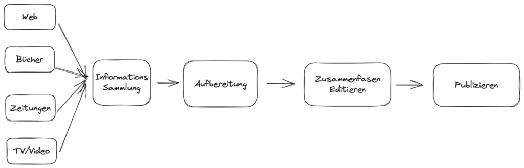 Bild veranschaulicht den Vorgang der Wissensverarbeitung: Inforamtionssammlung, Aufbereitung, Zusammenfassung/Editieren, Publizieren 