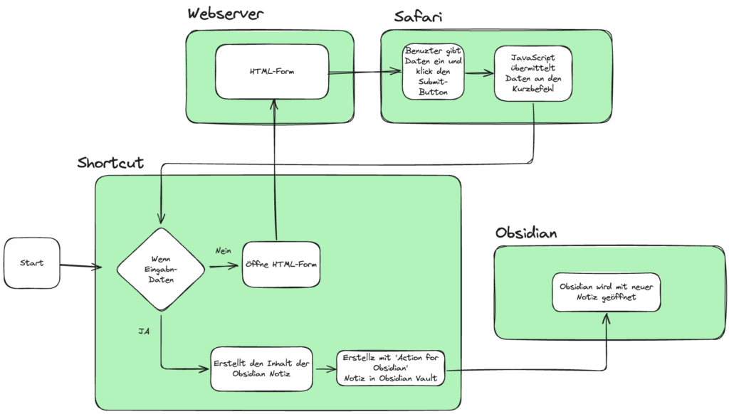 Das Bild zeigt ein Flussdiagramm, das den Prozess beschreibt, wie Daten von einem Webserver über einen Browser (Safari) zu einer Anwendung (Obsidian) gelangen. - Zunächst startet der Prozess mit einem Shortcut. - Dann wird überprüft, ob Eingabedaten vorliegen. - Wenn ja, wird der Inhalt der Obsidian-Notiz erstellt und Obsidian öffnet eine neue Notiz. - Wenn nein, wird ein HTML-Formular geöffnet, in dem der Benutzer Daten eingeben kann. Nach der Eingabe klicken die Benutzer auf einen Submit-Button, woraufhin JavaScript die Daten an den Shortcut übermittelt. Das Diagramm nutzt Kästen und Entscheidungszweige, um die verschiedenen Schritte und Bedingungen darzustellen.