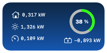 Das Bild zeigt die aktuellen PV-Werte visuell ansprechender als Appel Widget